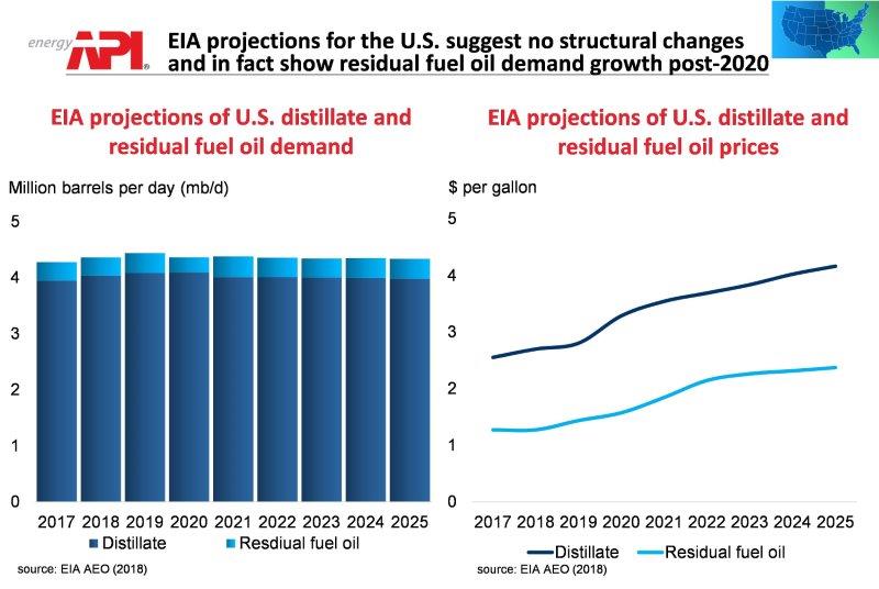 marine_fuel_growth_projection